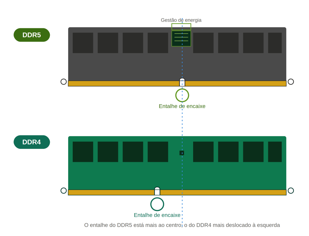 diferença entre DDR4 e DDR5